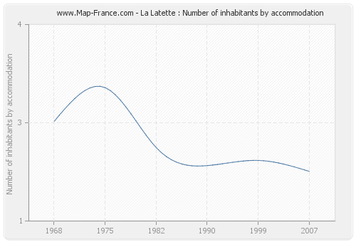 La Latette : Number of inhabitants by accommodation